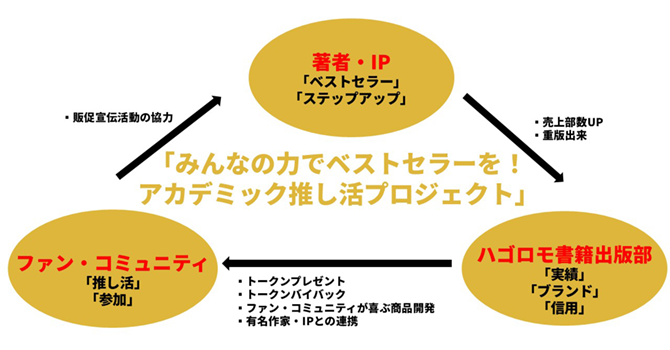 『ハゴロモ書籍出版部』の活動計画