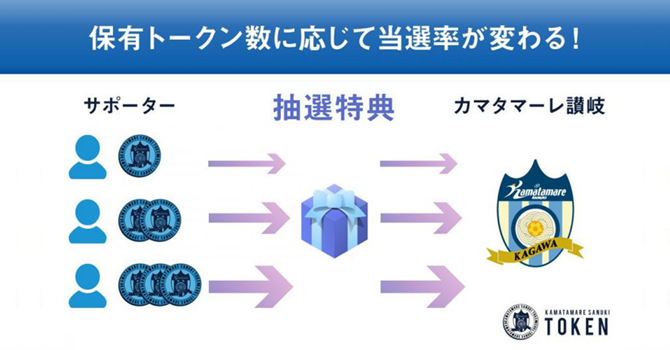 『カマタマーレ讃岐』の支援特典