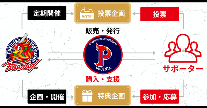 『北九州下関フェニックス』の活動計画