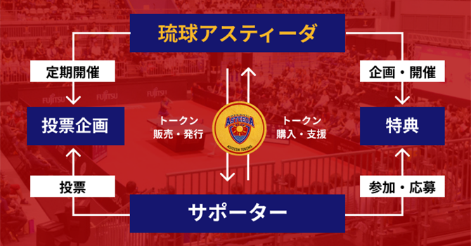 『琉球アスティーダ』の活動計画