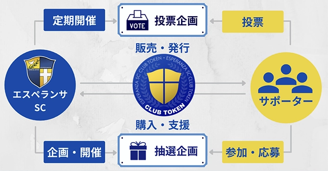 『エスペランサSC』の活動計画