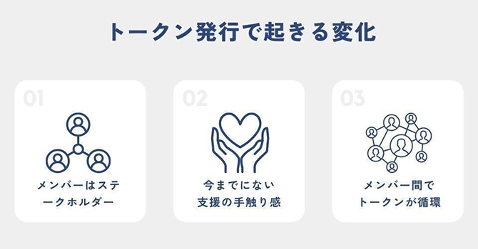 トークンを通じて資金調達の道を開拓