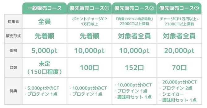 『野菜de健康プロテイン』の支援特典