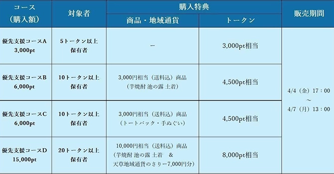 『KANPAI AMAKUSA｜天草酒造』の支援特典