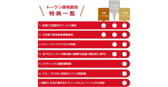 FCトークンの保有数別特典