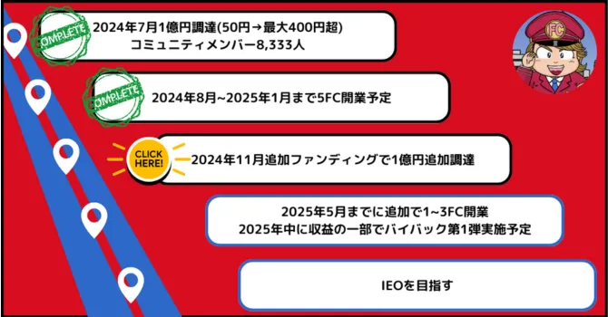 『FCトークン@林尚弘』プロジェクトの進捗