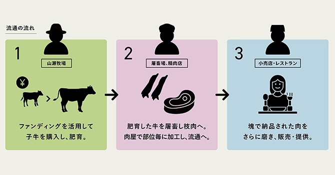 『KYUKON WAGYU』の活動計画