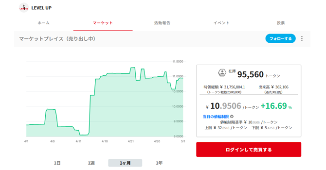 『LEVEL UP』のコミュニティトークン(CT)情報