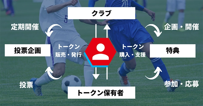 スポーツクラブが発行するトークン=クラブトークン