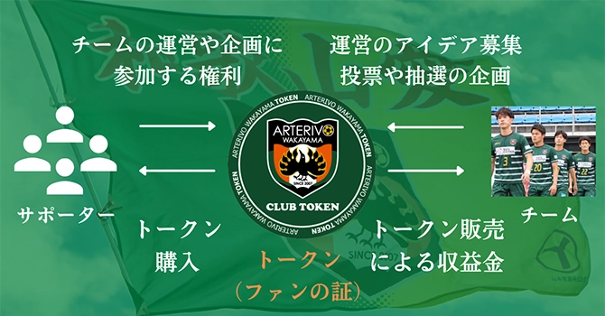 『アルテリーヴォ和歌山』の活動計画