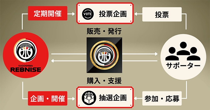 『鹿児島レブナイズ』の活動計画