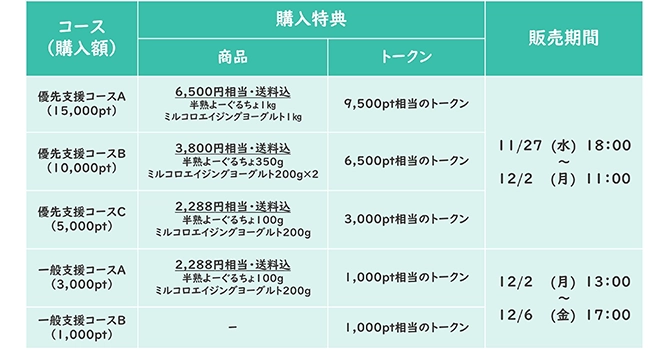 『オオヤブデイリーファーム』の支援特典