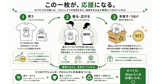 『WEAR3』の活動計画