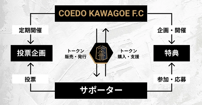 『COEDO KAWAGOE F.C』の活動計画
