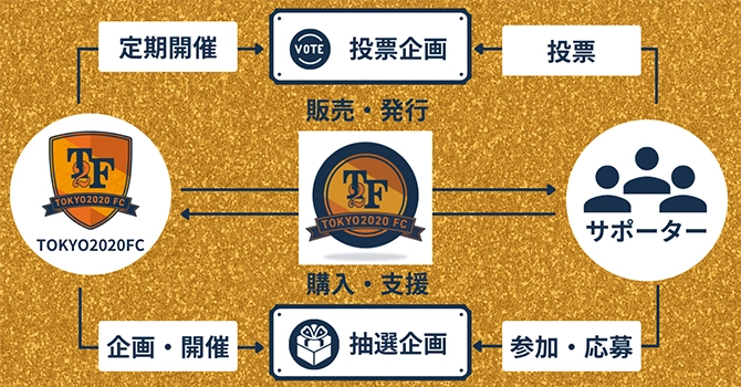 『TOKYO2020 FC』の活動計画
